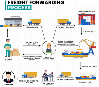 FORWARDING AND FREIGHT